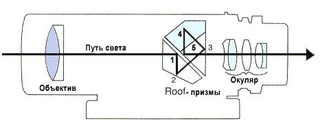 ROOF-призми