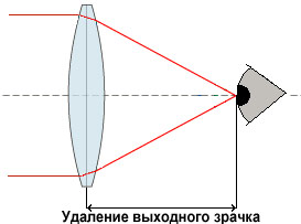 Віддаленість вихідної зіниці