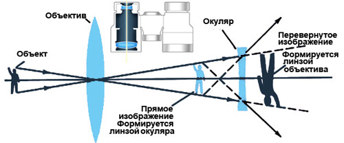 Оптична схема бінокля Галілея