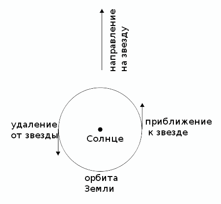 Годичная вариация лучевых скоростей звёзд