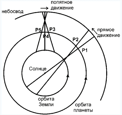 Попятные движения планет